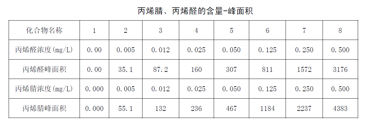 丙烯腈、丙烯醛的含量-峰面積圖