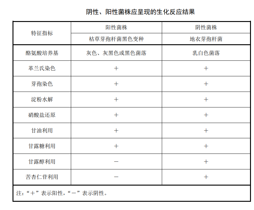 陰性、陽(yáng)性菌株應(yīng)承現(xiàn)的生化反應(yīng)結(jié)果